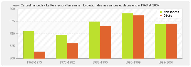 La Penne-sur-Huveaune : Evolution des naissances et décès entre 1968 et 2007